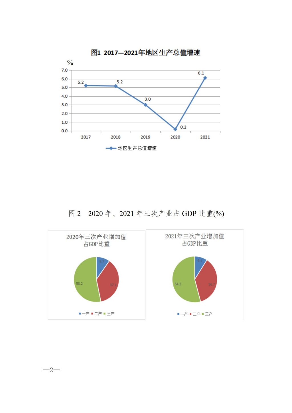 2021年揭陽市國民經濟和社會發展統計公報（定稿）_02.jpg