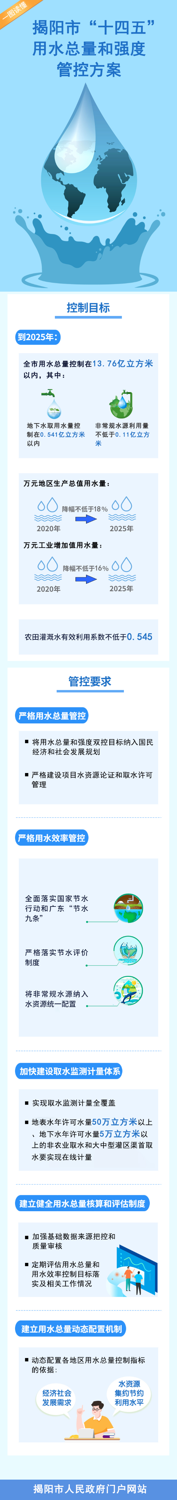 一圖讀懂揭陽市“十四五”用水總量和強度管控方案.jpg