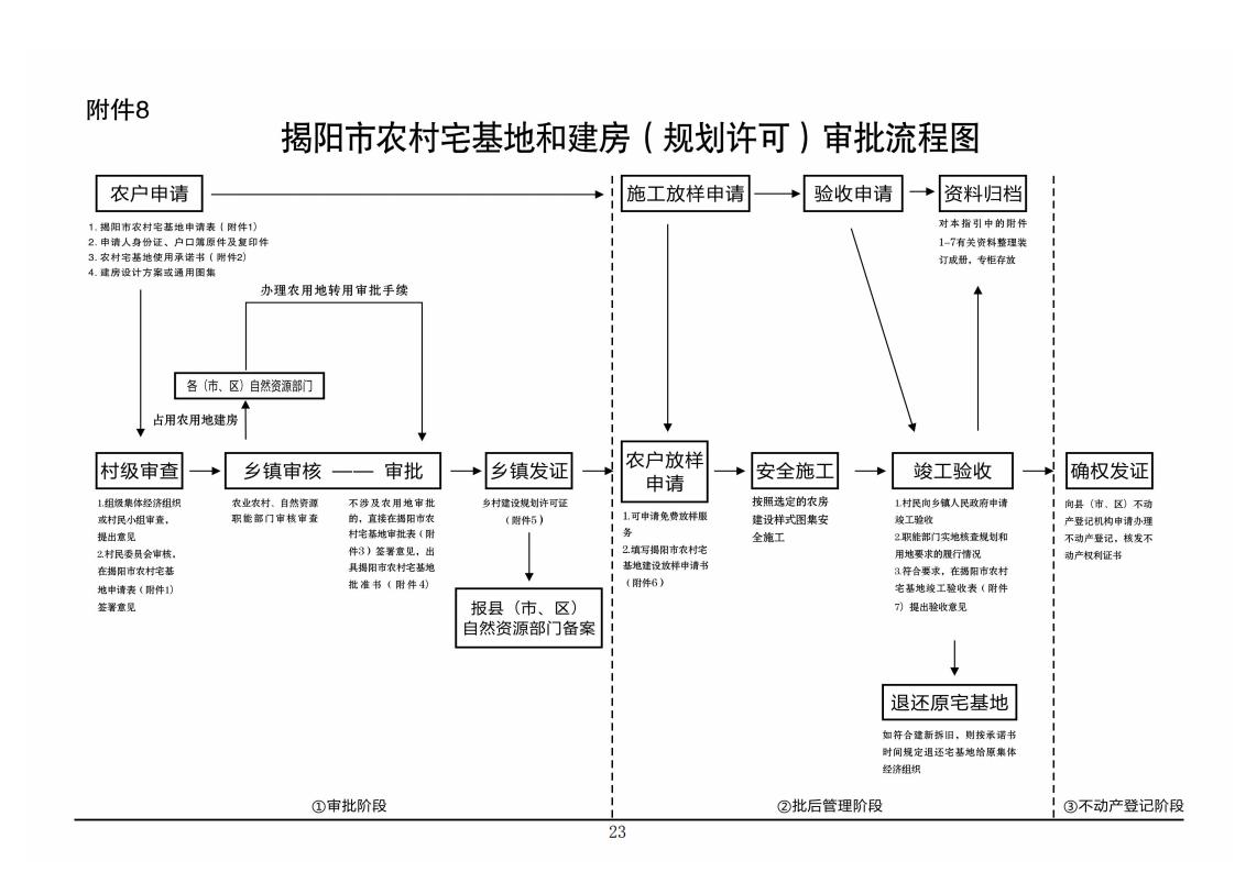 揭陽市農村宅基地審批管理工作指引（試行）的通知(1)_22.jpg