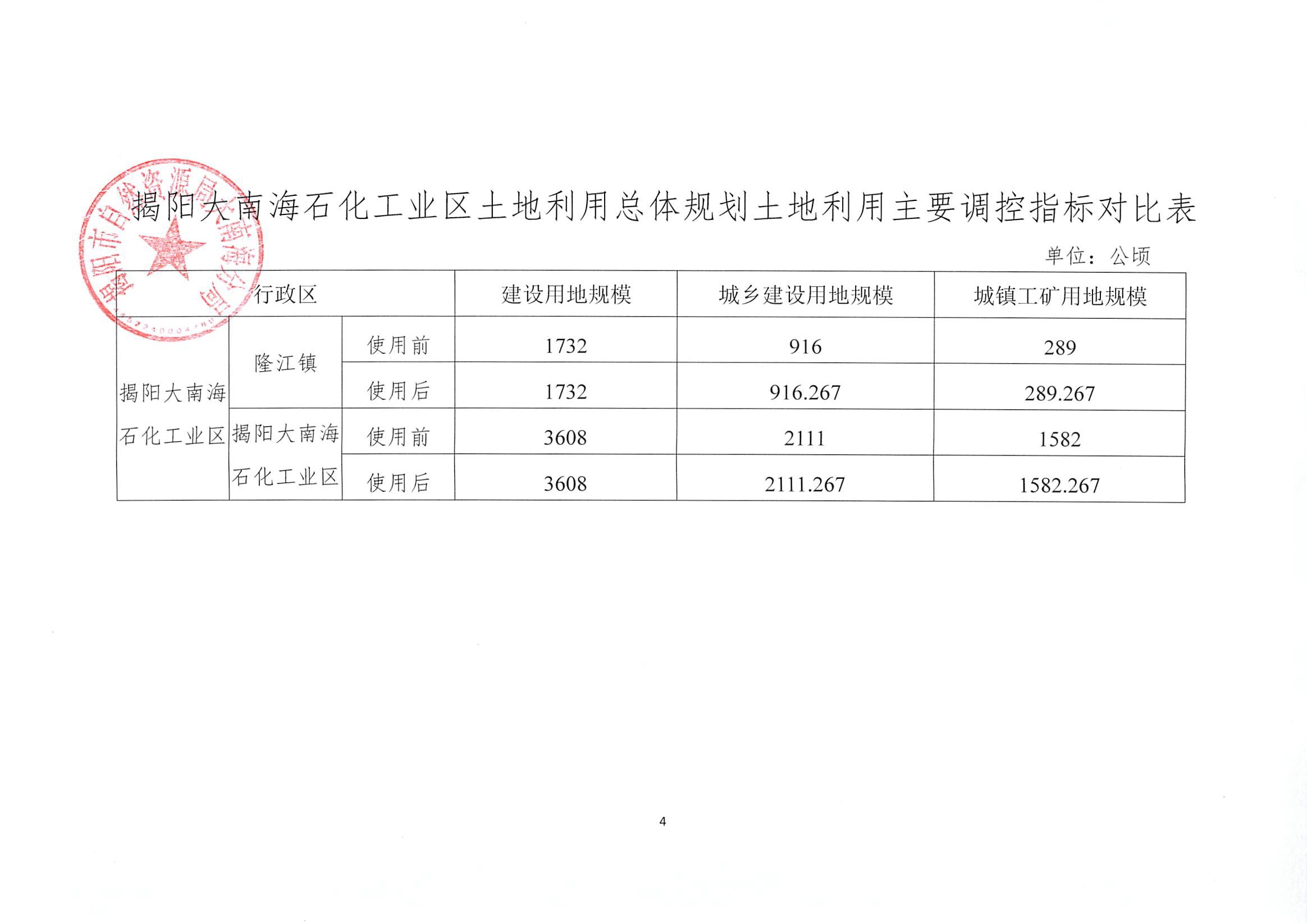 揭陽大南海石化工業(yè)區(qū)土地利用總體規(guī)劃土地利用主要調(diào)控指標(biāo)對比表.jpg