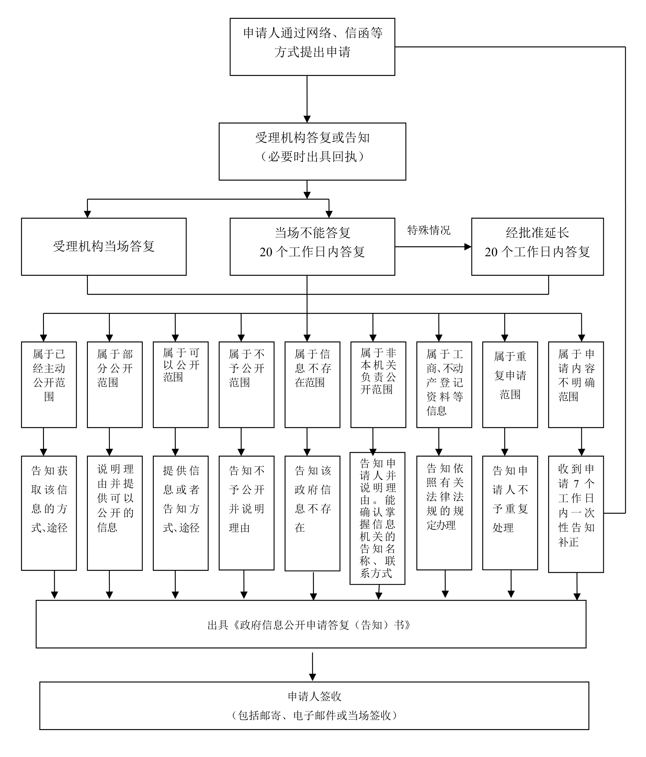 附件2：揭陽市財政局政府信息依申請公開流程圖_20191230105345.jpg