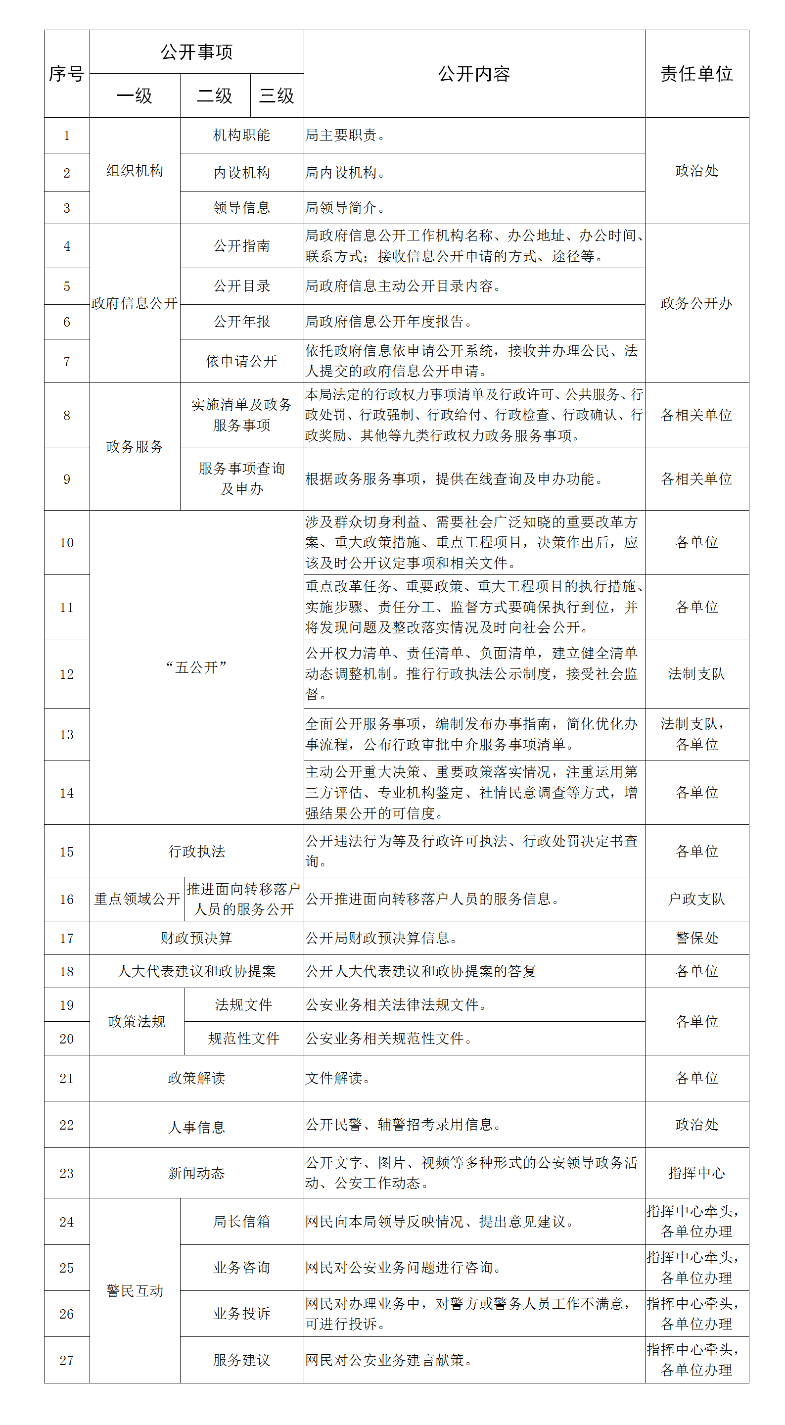 [feiq]揭陽市公安局主動公開基本目錄(2023.4.19).png